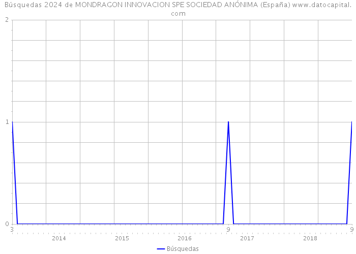 Búsquedas 2024 de MONDRAGON INNOVACION SPE SOCIEDAD ANÓNIMA (España) 