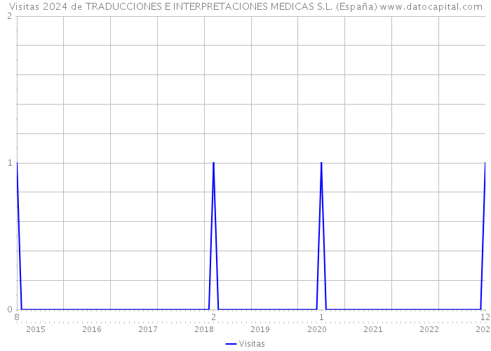 Visitas 2024 de TRADUCCIONES E INTERPRETACIONES MEDICAS S.L. (España) 