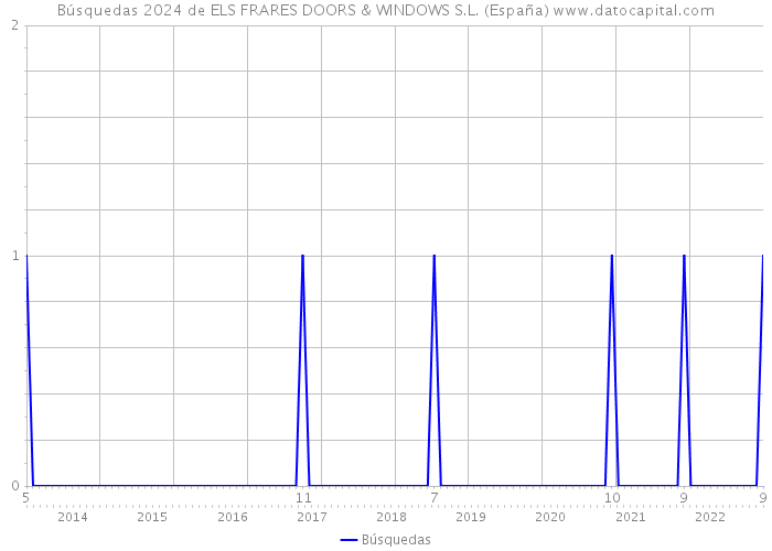 Búsquedas 2024 de ELS FRARES DOORS & WINDOWS S.L. (España) 