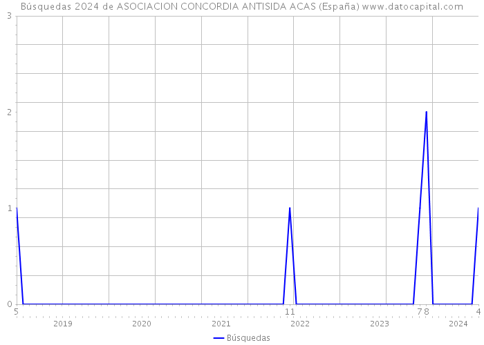 Búsquedas 2024 de ASOCIACION CONCORDIA ANTISIDA ACAS (España) 