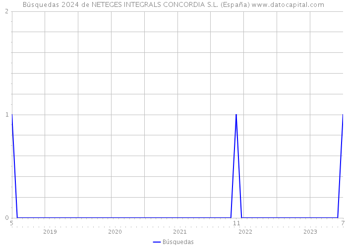 Búsquedas 2024 de NETEGES INTEGRALS CONCORDIA S.L. (España) 