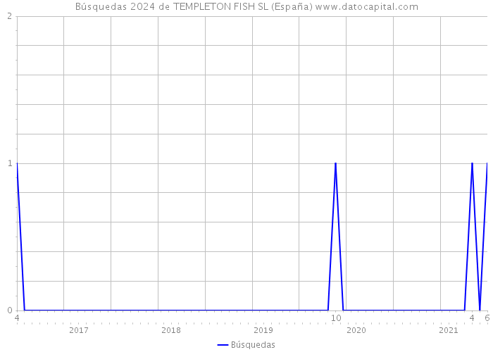 Búsquedas 2024 de TEMPLETON FISH SL (España) 