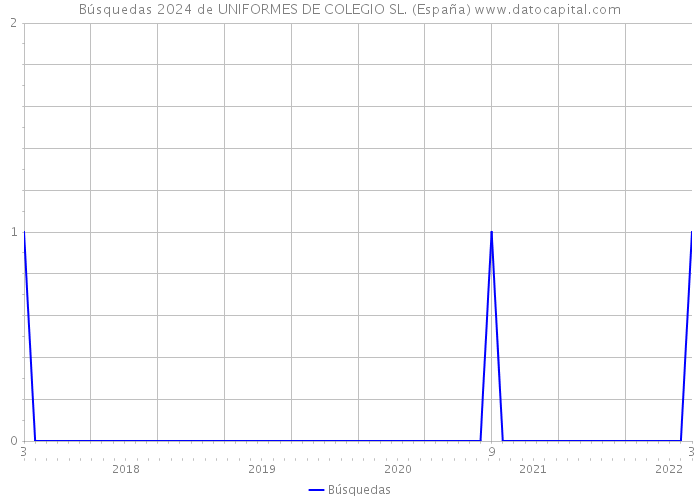 Búsquedas 2024 de UNIFORMES DE COLEGIO SL. (España) 
