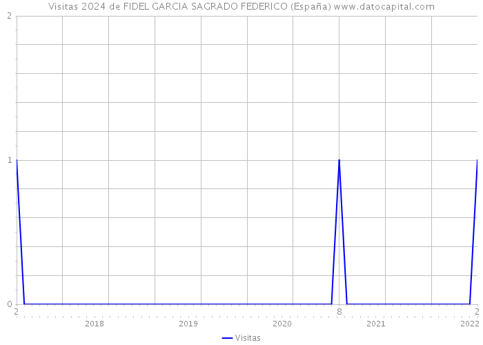 Visitas 2024 de FIDEL GARCIA SAGRADO FEDERICO (España) 