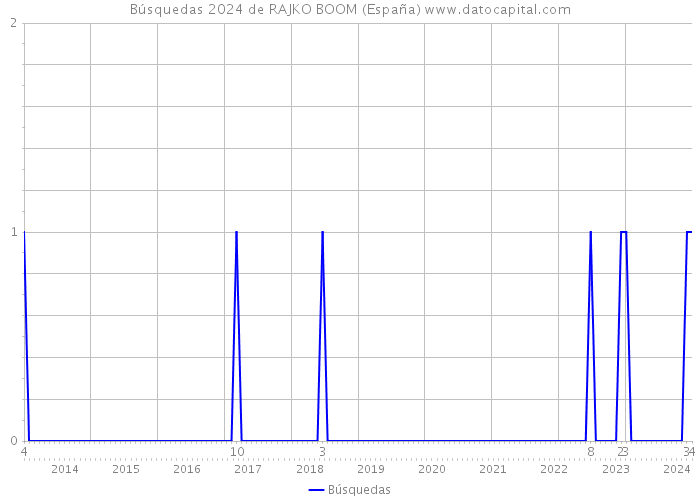 Búsquedas 2024 de RAJKO BOOM (España) 