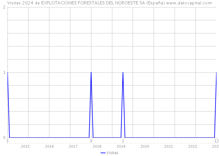 Visitas 2024 de EXPLOTACIONES FORESTALES DEL NOROESTE SA (España) 