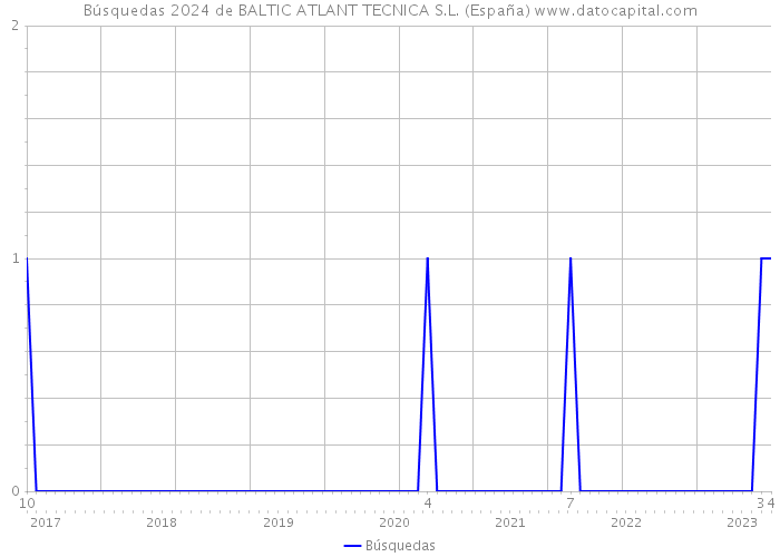 Búsquedas 2024 de BALTIC ATLANT TECNICA S.L. (España) 