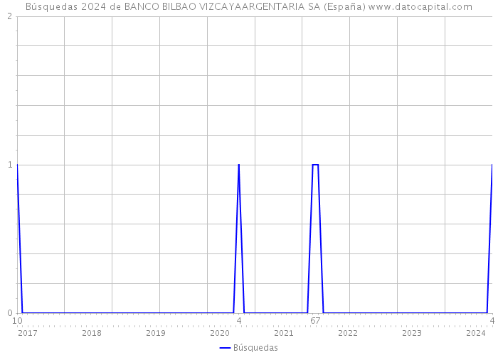 Búsquedas 2024 de BANCO BILBAO VIZCAYAARGENTARIA SA (España) 