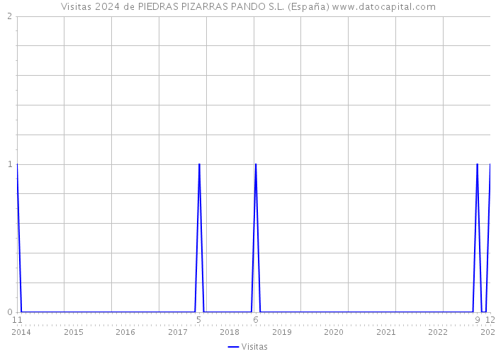 Visitas 2024 de PIEDRAS PIZARRAS PANDO S.L. (España) 