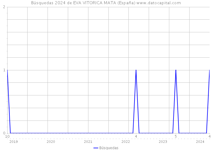 Búsquedas 2024 de EVA VITORICA MATA (España) 