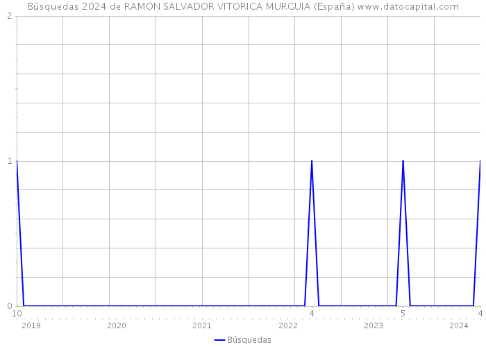 Búsquedas 2024 de RAMON SALVADOR VITORICA MURGUIA (España) 