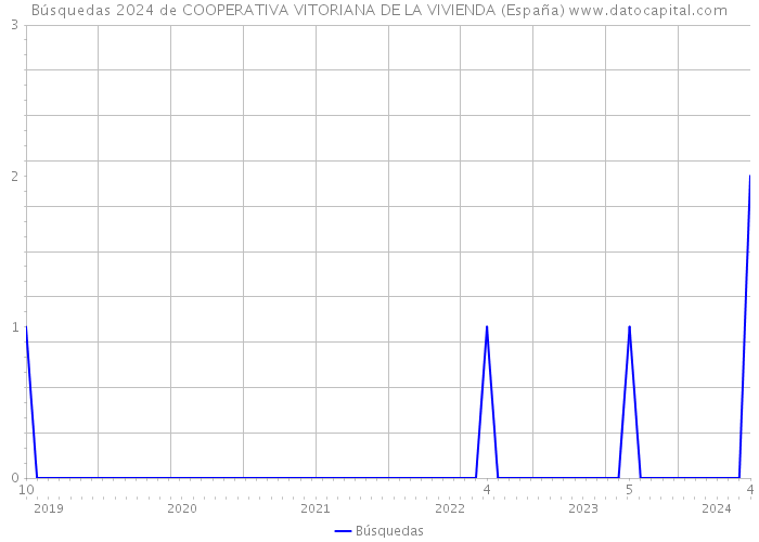 Búsquedas 2024 de COOPERATIVA VITORIANA DE LA VIVIENDA (España) 