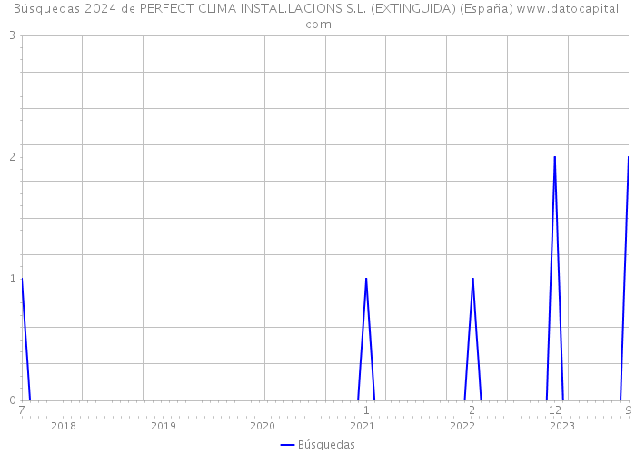 Búsquedas 2024 de PERFECT CLIMA INSTAL.LACIONS S.L. (EXTINGUIDA) (España) 