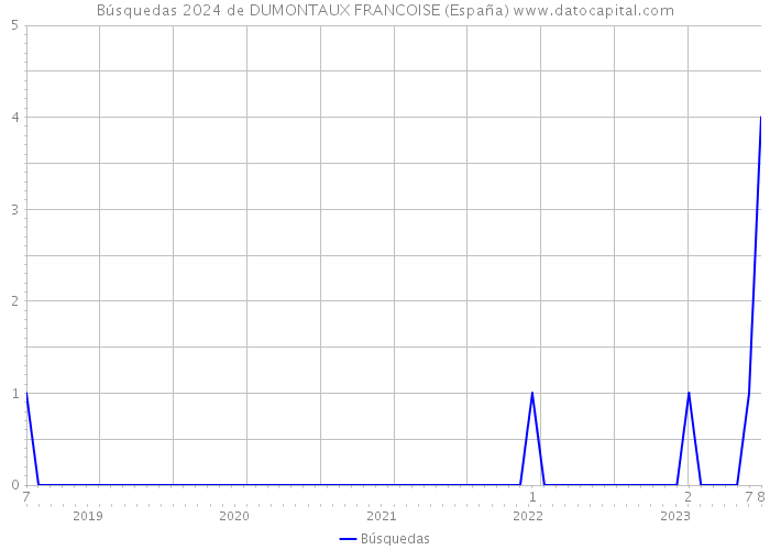 Búsquedas 2024 de DUMONTAUX FRANCOISE (España) 