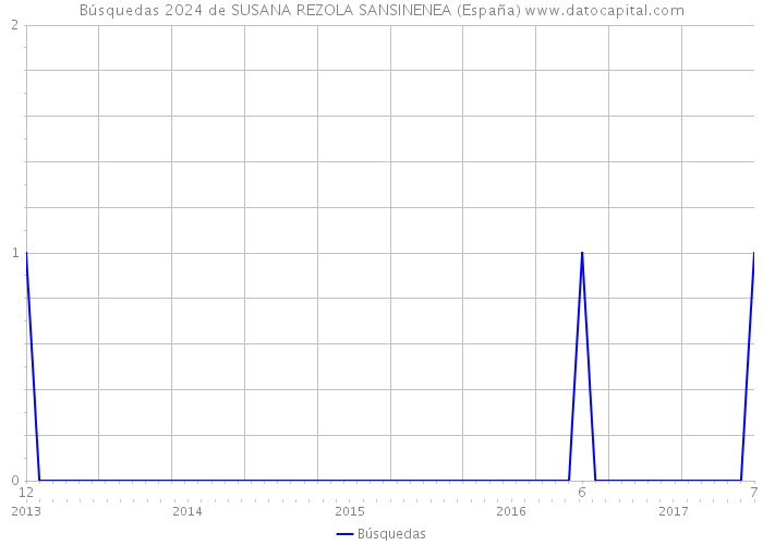 Búsquedas 2024 de SUSANA REZOLA SANSINENEA (España) 