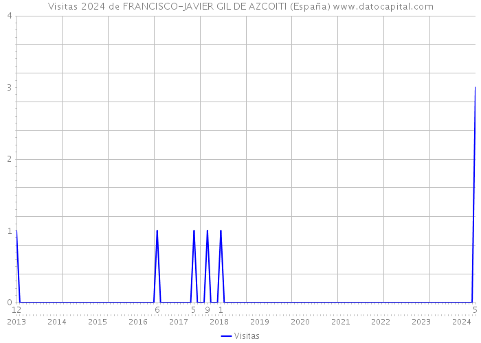 Visitas 2024 de FRANCISCO-JAVIER GIL DE AZCOITI (España) 