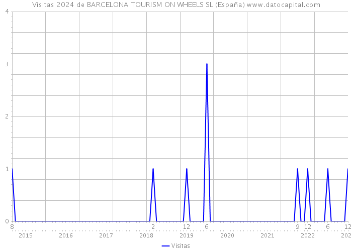 Visitas 2024 de BARCELONA TOURISM ON WHEELS SL (España) 
