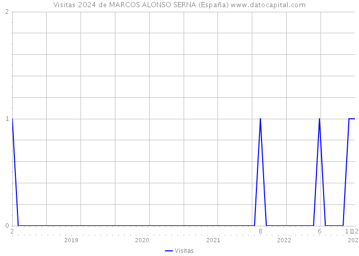 Visitas 2024 de MARCOS ALONSO SERNA (España) 