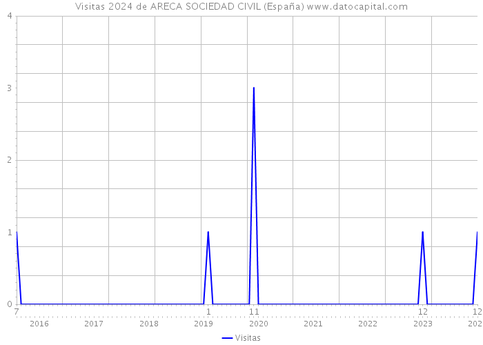 Visitas 2024 de ARECA SOCIEDAD CIVIL (España) 