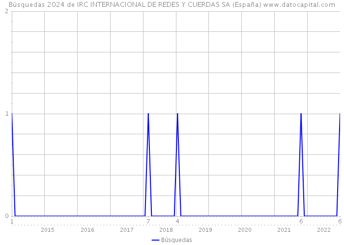 Búsquedas 2024 de IRC INTERNACIONAL DE REDES Y CUERDAS SA (España) 