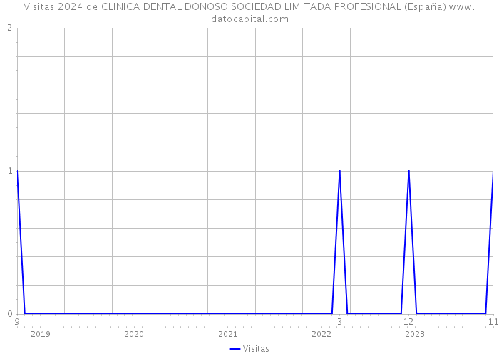 Visitas 2024 de CLINICA DENTAL DONOSO SOCIEDAD LIMITADA PROFESIONAL (España) 