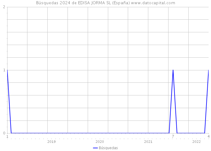 Búsquedas 2024 de EDISA JORMA SL (España) 