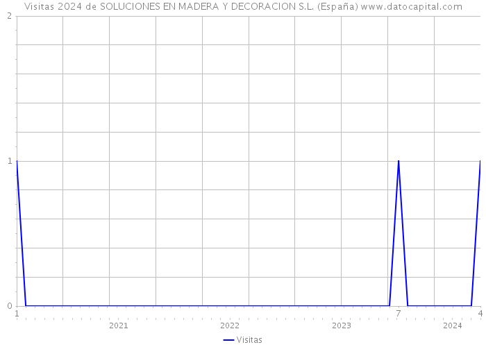 Visitas 2024 de SOLUCIONES EN MADERA Y DECORACION S.L. (España) 