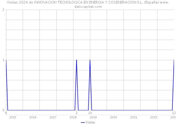Visitas 2024 de INNOVACION TECNOLOGICA EN ENERGIA Y COGENERACION S.L. (España) 