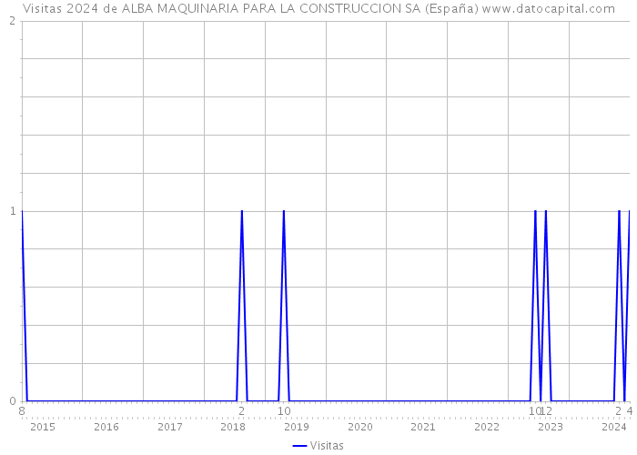 Visitas 2024 de ALBA MAQUINARIA PARA LA CONSTRUCCION SA (España) 