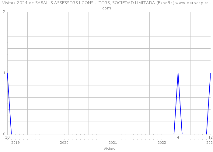 Visitas 2024 de SABALLS ASSESSORS I CONSULTORS, SOCIEDAD LIMITADA (España) 
