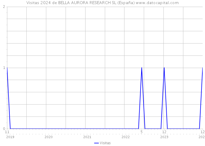 Visitas 2024 de BELLA AURORA RESEARCH SL (España) 