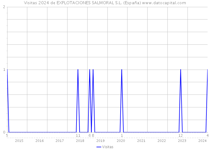 Visitas 2024 de EXPLOTACIONES SALMORAL S.L. (España) 
