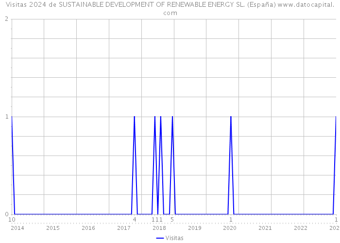 Visitas 2024 de SUSTAINABLE DEVELOPMENT OF RENEWABLE ENERGY SL. (España) 