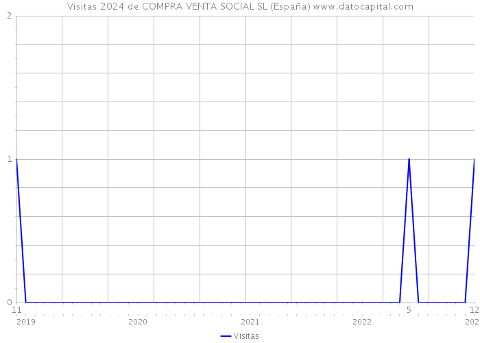 Visitas 2024 de COMPRA VENTA SOCIAL SL (España) 