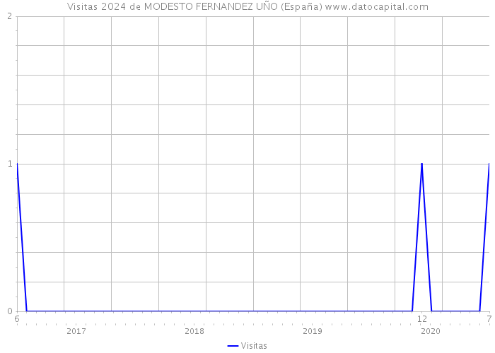 Visitas 2024 de MODESTO FERNANDEZ UÑO (España) 