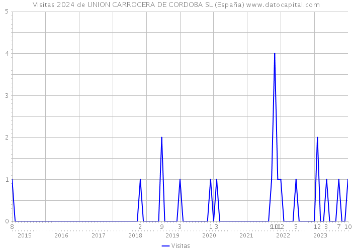 Visitas 2024 de UNION CARROCERA DE CORDOBA SL (España) 