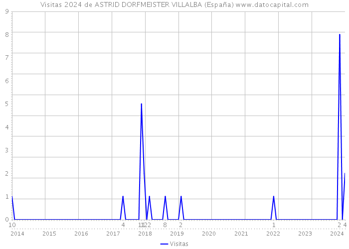 Visitas 2024 de ASTRID DORFMEISTER VILLALBA (España) 