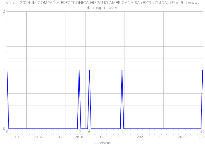 Visitas 2024 de COMPAÑIA ELECTRONICA HISPANO AMERICANA SA (EXTINGUIDA) (España) 