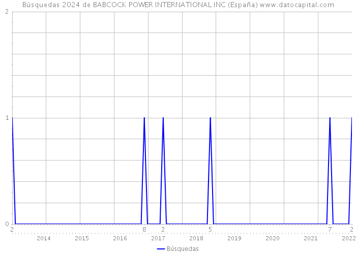 Búsquedas 2024 de BABCOCK POWER INTERNATIONAL INC (España) 