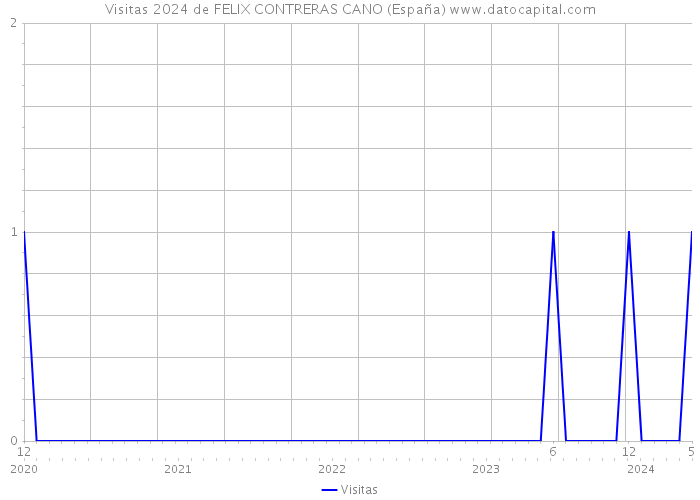 Visitas 2024 de FELIX CONTRERAS CANO (España) 