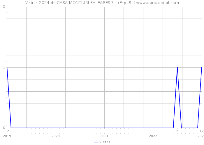 Visitas 2024 de CASA MONTUIRI BALEARES SL. (España) 