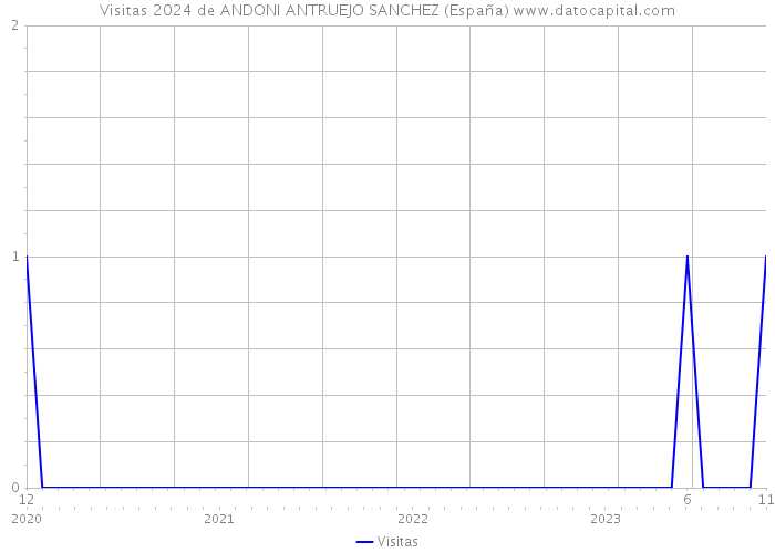 Visitas 2024 de ANDONI ANTRUEJO SANCHEZ (España) 