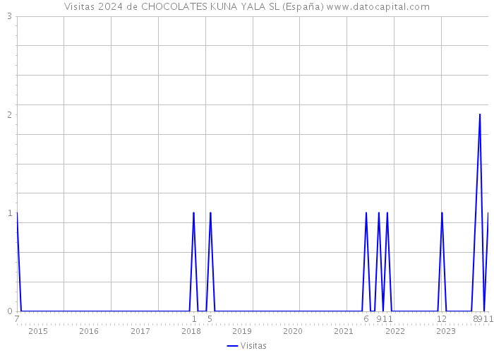 Visitas 2024 de CHOCOLATES KUNA YALA SL (España) 