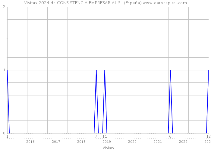 Visitas 2024 de CONSISTENCIA EMPRESARIAL SL (España) 