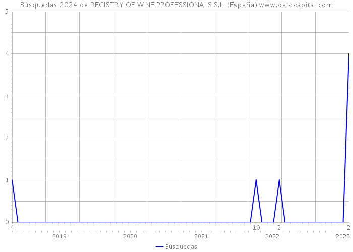 Búsquedas 2024 de REGISTRY OF WINE PROFESSIONALS S.L. (España) 