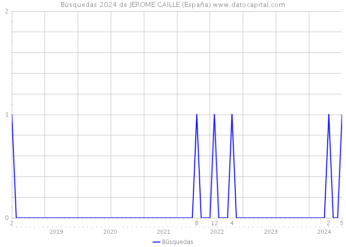 Búsquedas 2024 de JEROME CAILLE (España) 