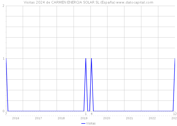 Visitas 2024 de CARMEN ENERGIA SOLAR SL (España) 