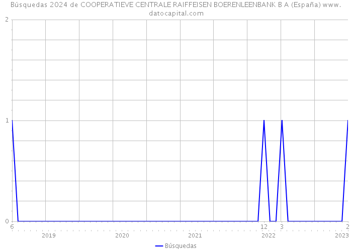 Búsquedas 2024 de COOPERATIEVE CENTRALE RAIFFEISEN BOERENLEENBANK B A (España) 