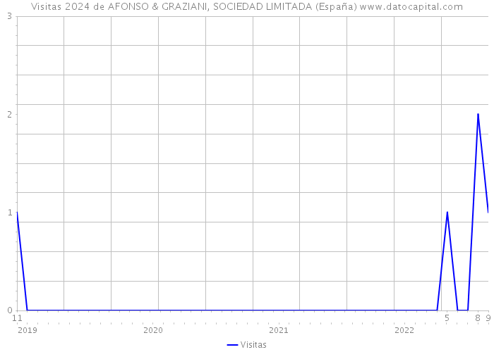 Visitas 2024 de AFONSO & GRAZIANI, SOCIEDAD LIMITADA (España) 