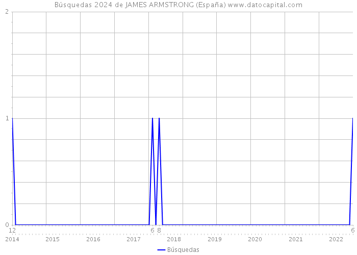 Búsquedas 2024 de JAMES ARMSTRONG (España) 